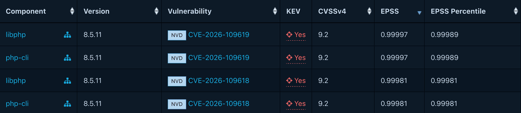 Dependency-Track zeigt für libphp und php-cli 8.5.11 die Lücken CVE-2026-109618 und CVE-2026-109619, beide mit KEV „Yes“ und einem EPSS-Wert nahe 1